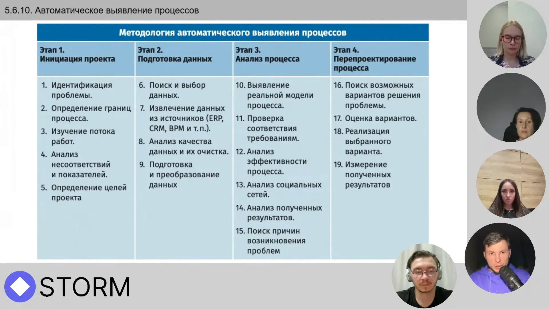 Этапы проекта по process mining Этапы проекта по process mining