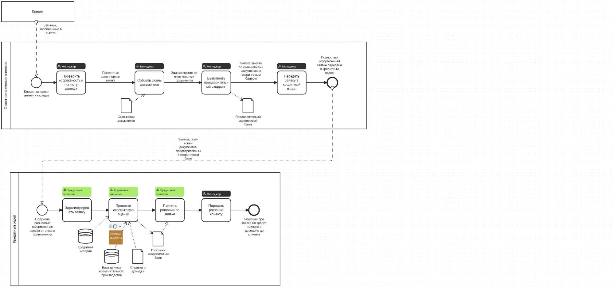 Пример BPMN-схемы с визуализацией входов, выходов и ролей в Stormbpmn