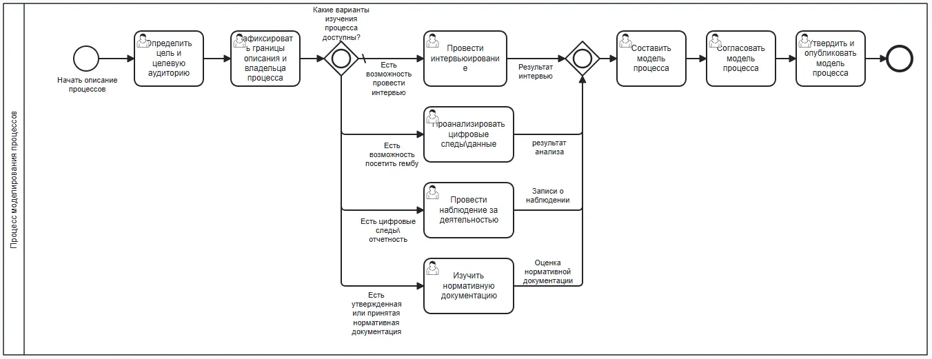 Пример схемы в нотации BPMN 2.0