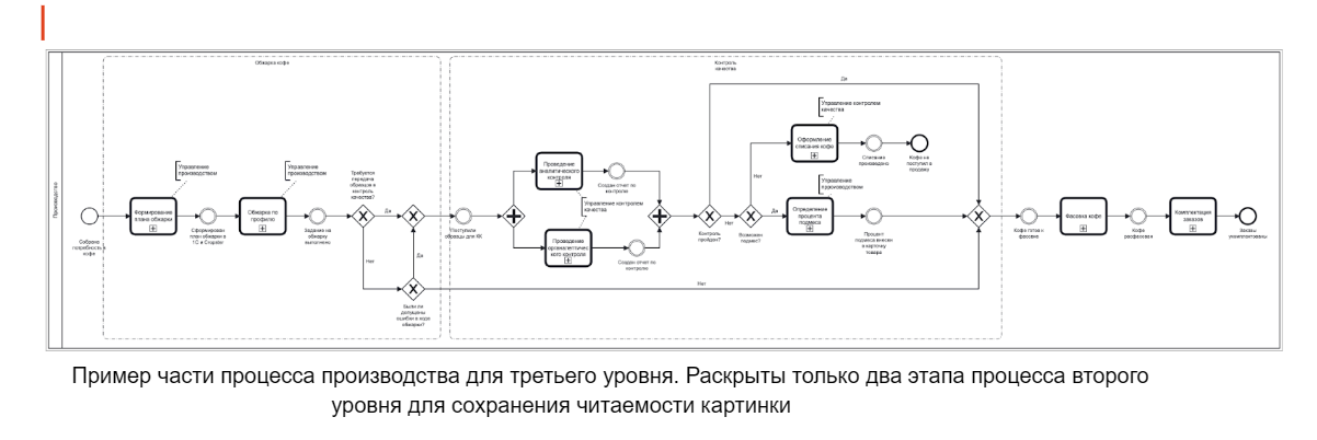 Бизнес-процесс в нотации BPMN