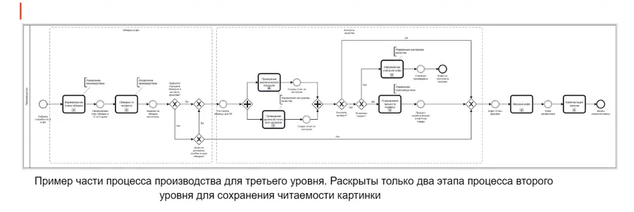 Бизнес-процесс в нотации BPMN Бизнес-процесс в нотации BPMN