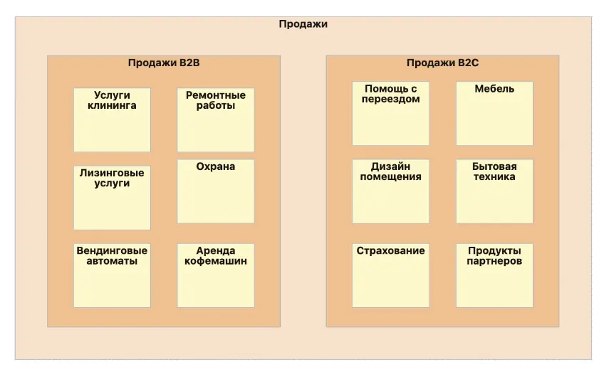 Пример декомпозиции Бизнес-способности “Продажи” до уровня продуктов Сквозные процессы (Value Stream/Value Chain) Пример декомпозиции Бизнес-способности “Продажи” до уровня продуктов Сквозные процессы (Value Stream/Value Chain)