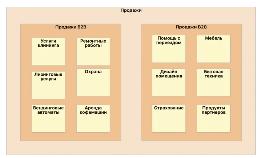 Пример декомпозиции Бизнес-способности “Продажи” до уровня продуктов Сквозные процессы (Value Stream/Value Chain) Пример декомпозиции Бизнес-способности “Продажи” до уровня продуктов Сквозные процессы (Value Stream/Value Chain)