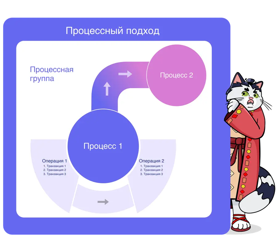 Процессный Подход Процессный Подход