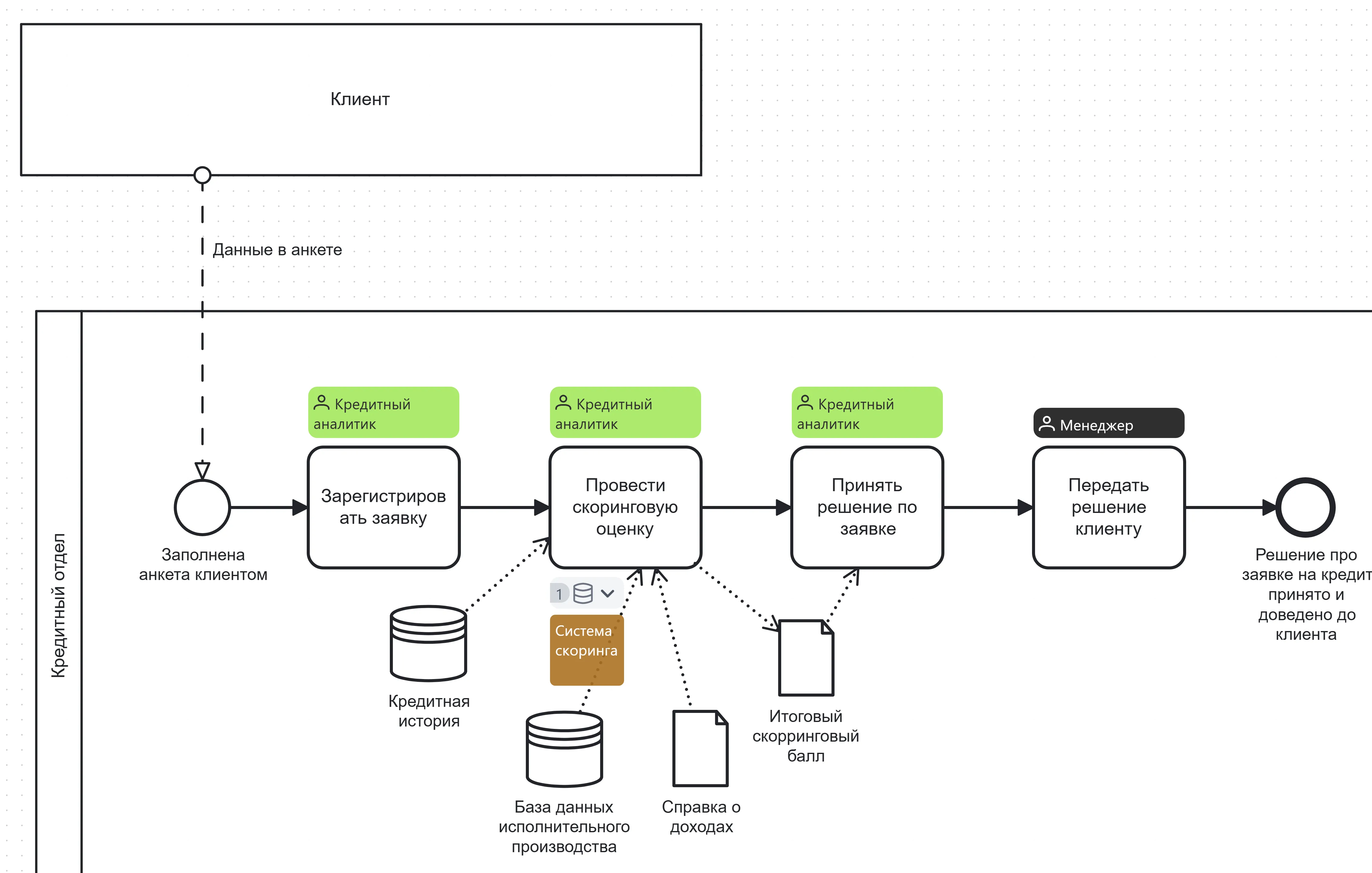 Неправильное определение границ процесса Обработки заявки на кредит