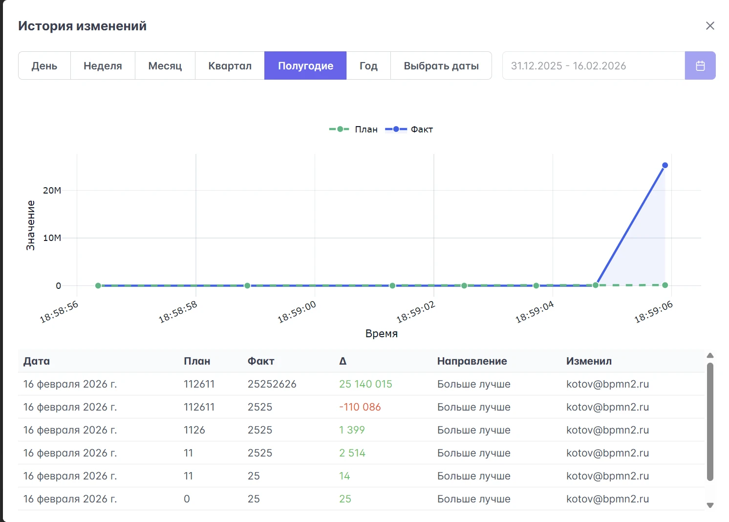 Измеряйте эффективность процессов