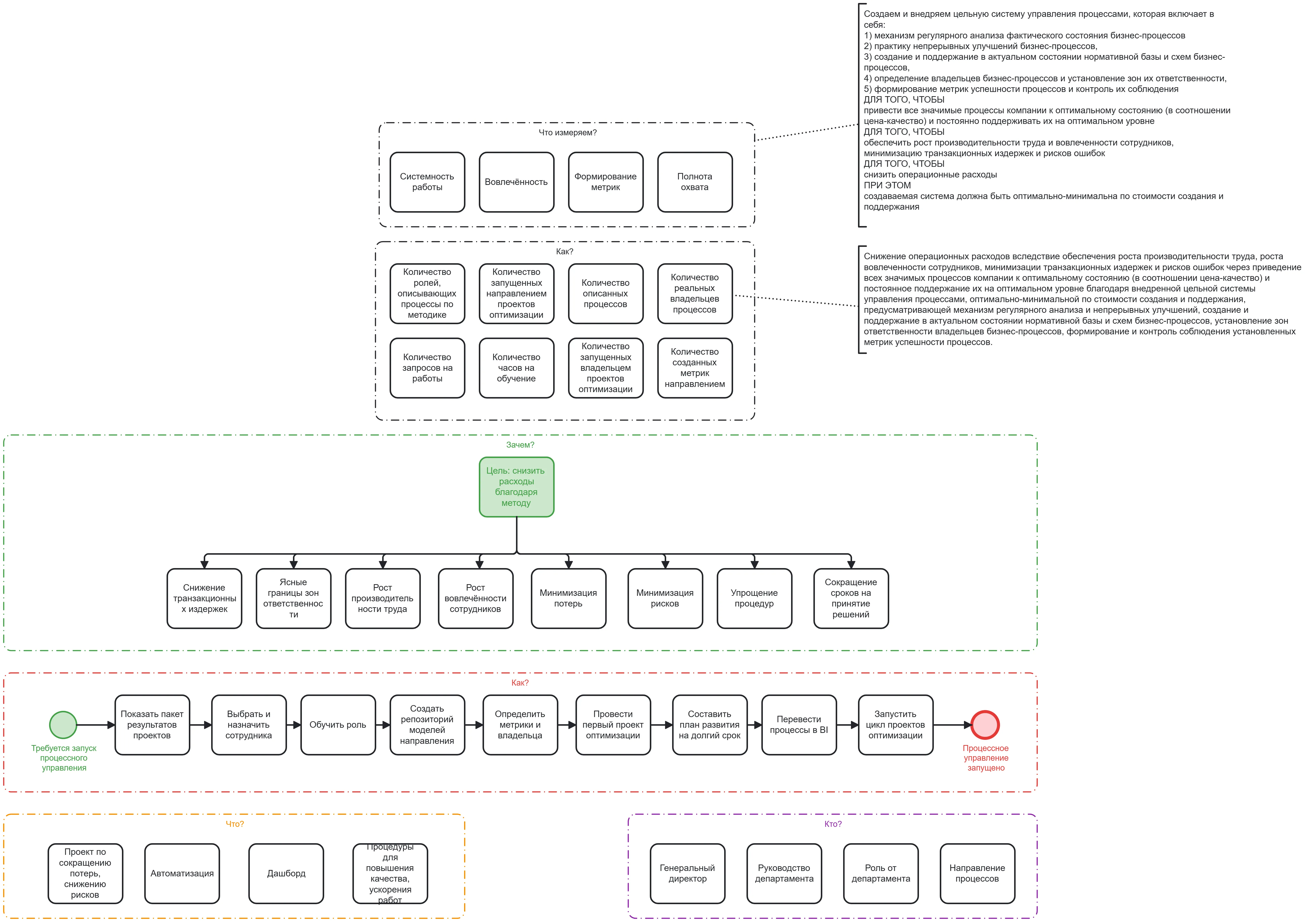 Процессное Управление Цели, Показатели, Зачем, Как, Кто   Copy Процессное Управление Цели, Показатели, Зачем, Как, Кто   Copy