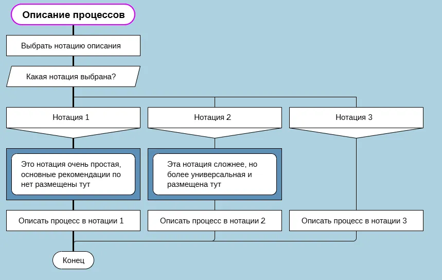 Пример нотации ДРАКОН — линейный алгоритм