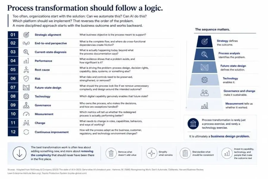 Раздатка Process transformation should follow a logic: 12 шагов и воронка от стратегии к измерению