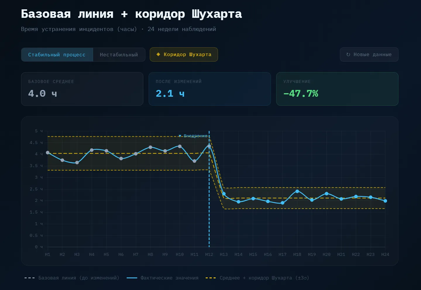 График подконтрольных карт Шухарта