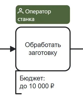 Визуализация ресурсов через текстовую аннотацию и оверлей в BPMN