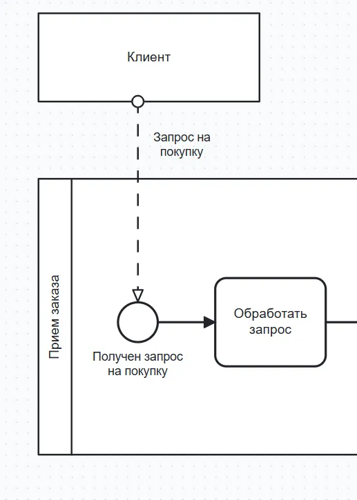 Визуализация поступающих данных через поток сообщений в BPMN