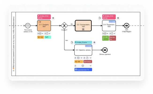Продуктовые и сервисные IT-компании, SaaS-проекты