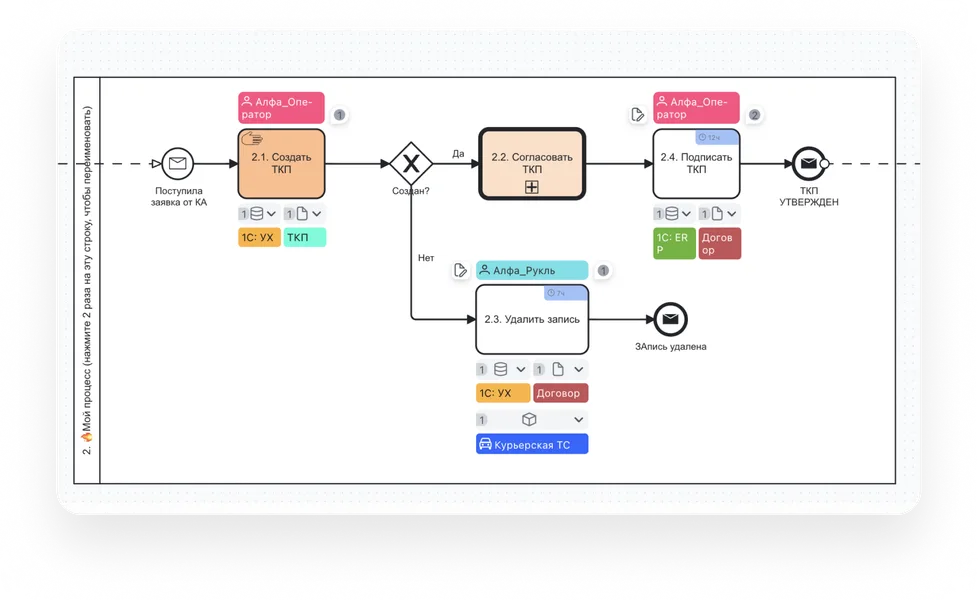 Продуктовые и сервисные IT-компании, SaaS-проекты