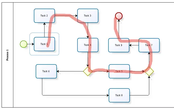 Урок 8: Хороший стиль BPMN