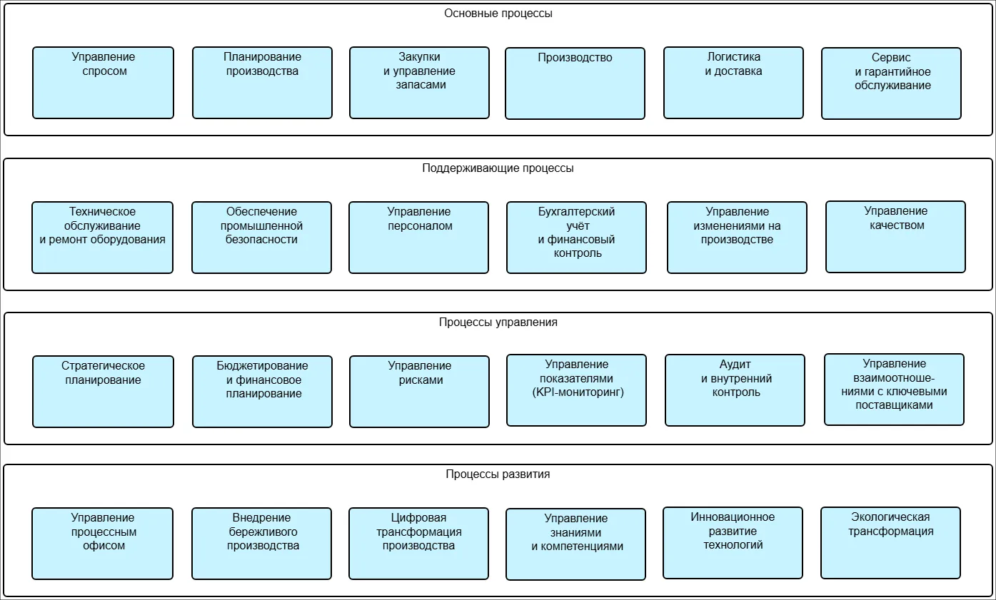 Процессная архитектура в производственной компании