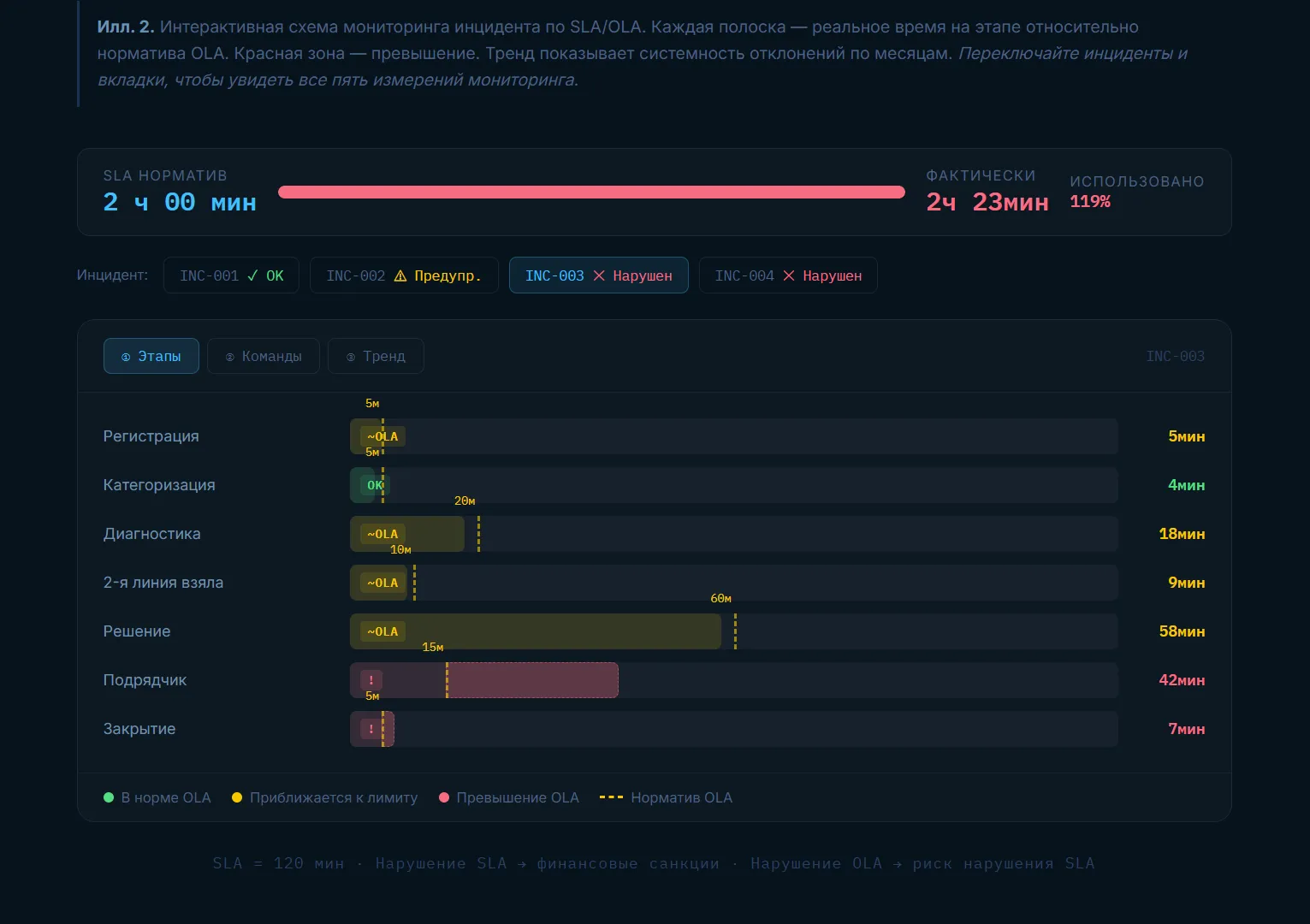 Схема мониторинга инцидента по SLA и OLA