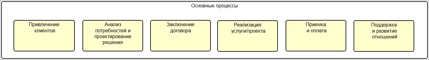 Процессная Архитектура Сервисной Компании