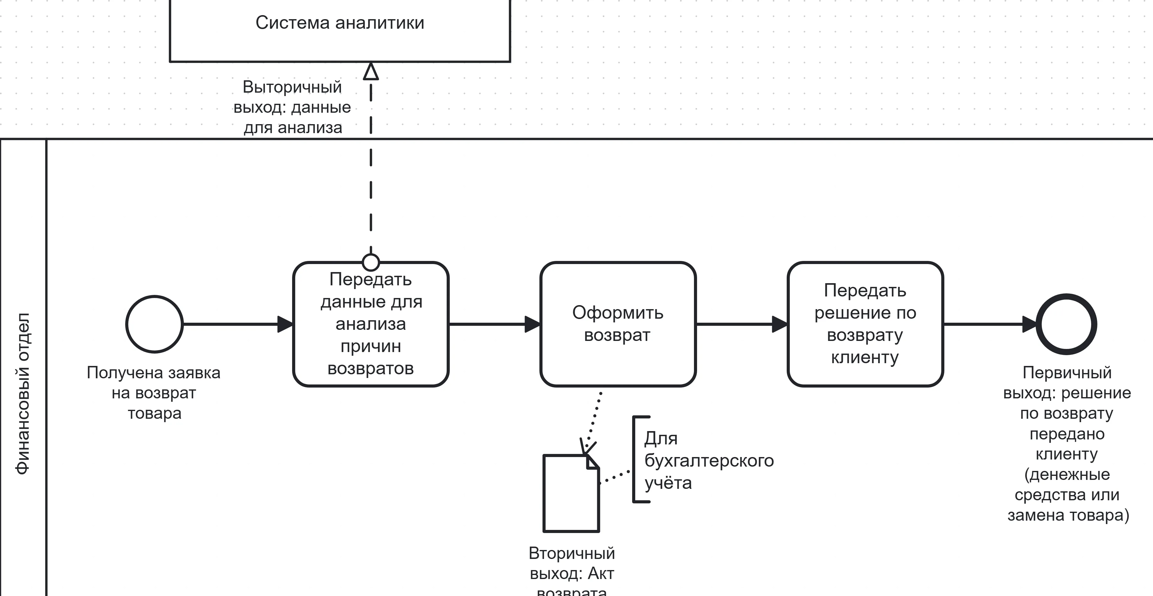 Визуализация ресурсов через пул в BPMN