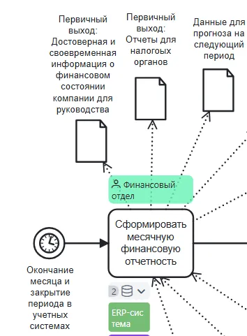 Визуализация первичных выходов через объекты данных