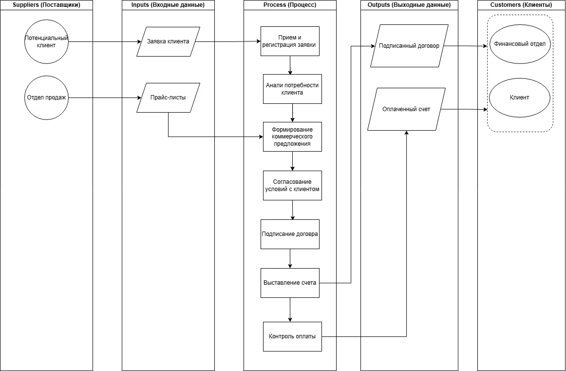 Диаграмма SIPOC для процесса «Заявка → Оплата»