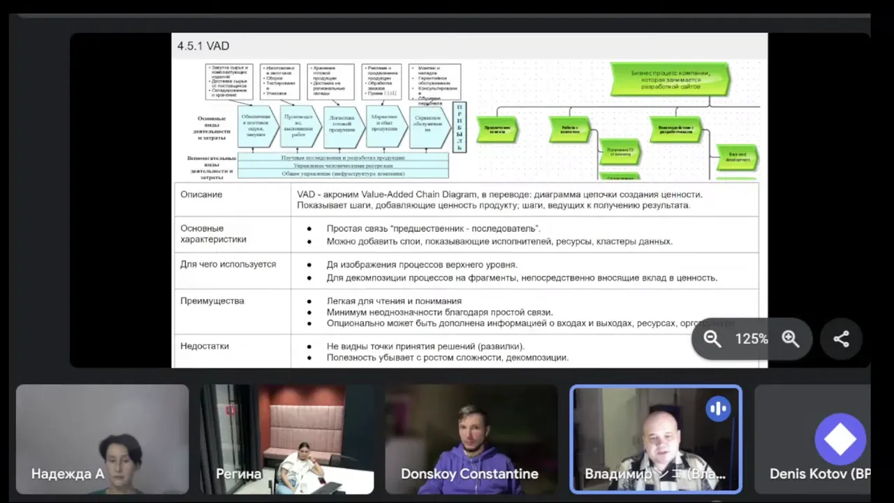 Верхнеуровневая Схема Активности И Вспомогательных Функций 4