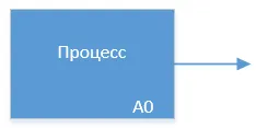 Стрелка вправо в IDEF0 — Выход процесса
