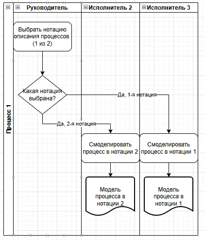 Кросс-функциональная блок-схема с ролевыми дорожками