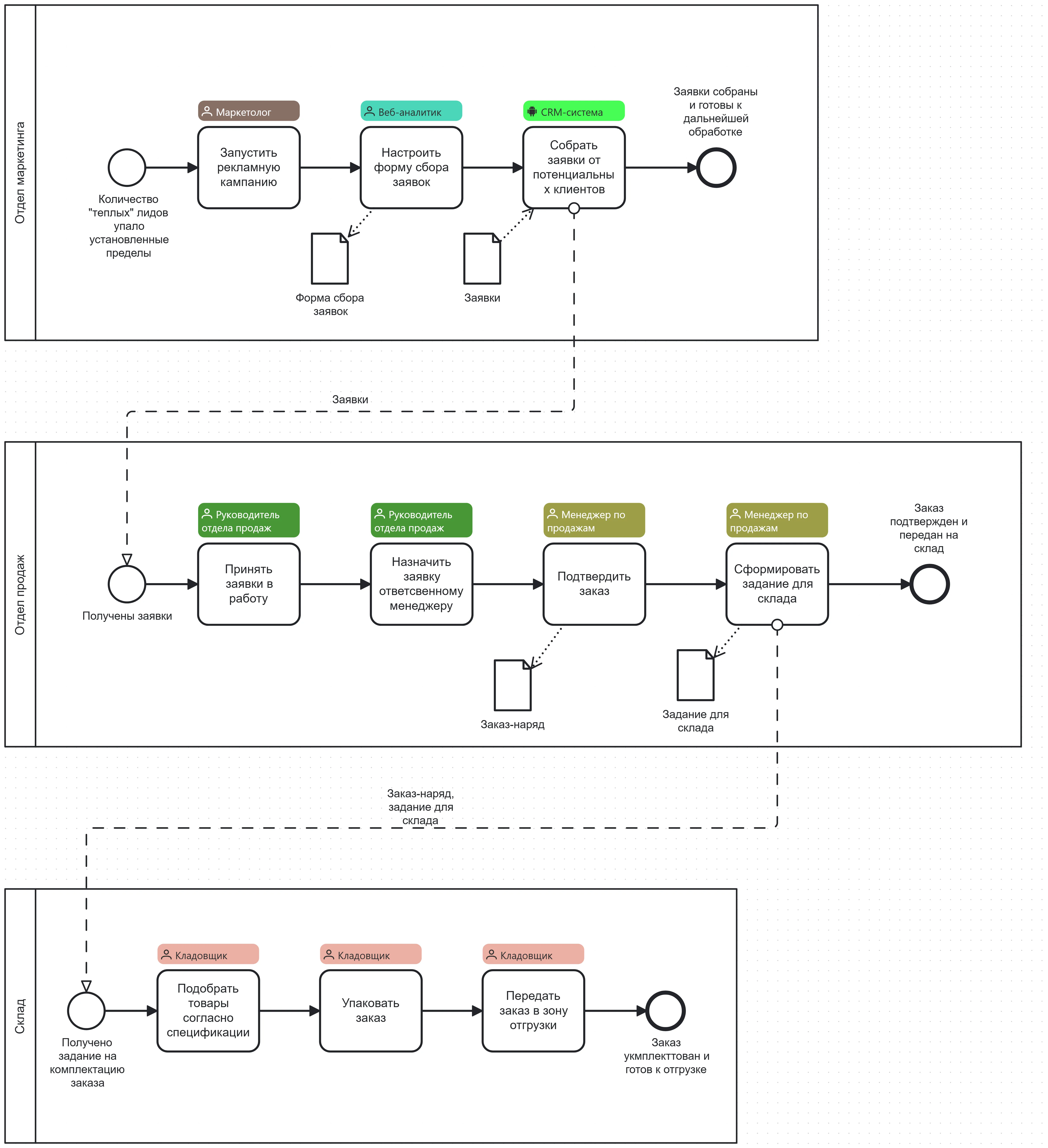 Визуализация цепочки Order-to-Cash в StormBPMN