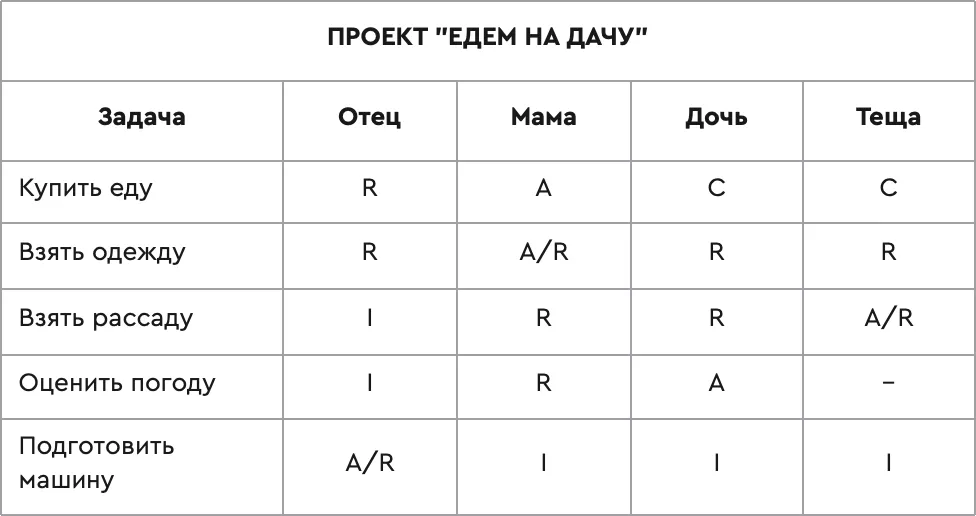 Матрица ответственности RACI на примере проекта