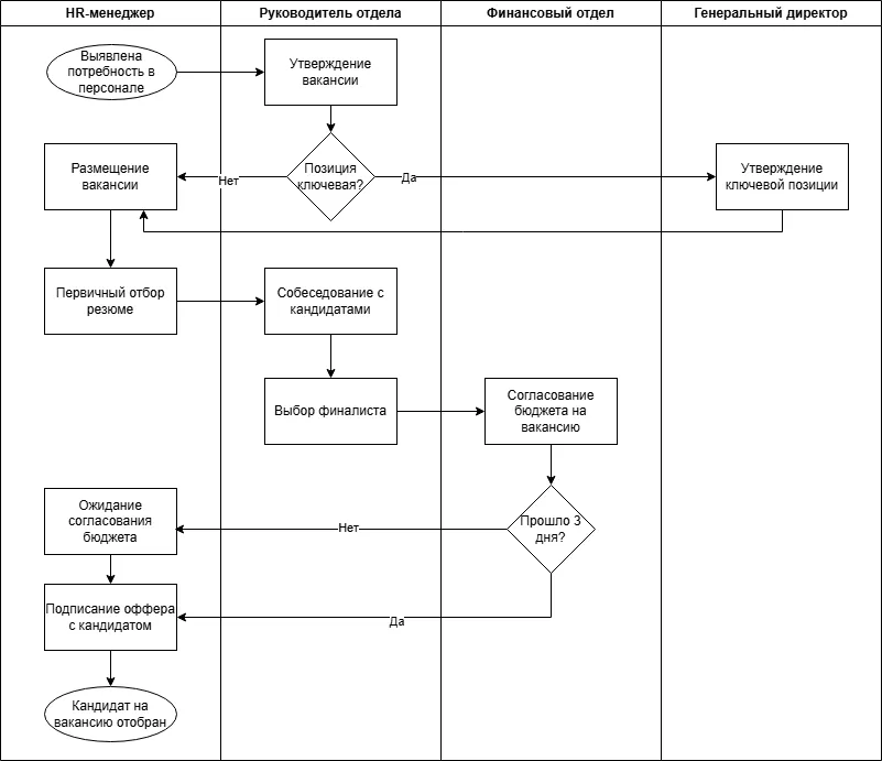 Карта бизнес-процесса, пример “Подбор персонала”