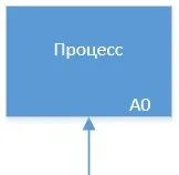 Стрелка снизу в IDEF0 — задействованные ресурсы