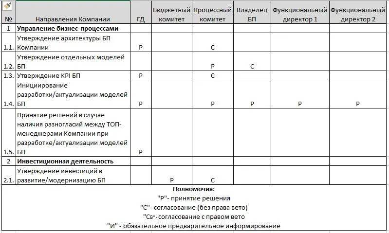Пример матрицы полномочий: распределение принятия решений, согласований и вето между ГД, бюджетным и процессным комитетами, Владельцем БП и функциональными директорами