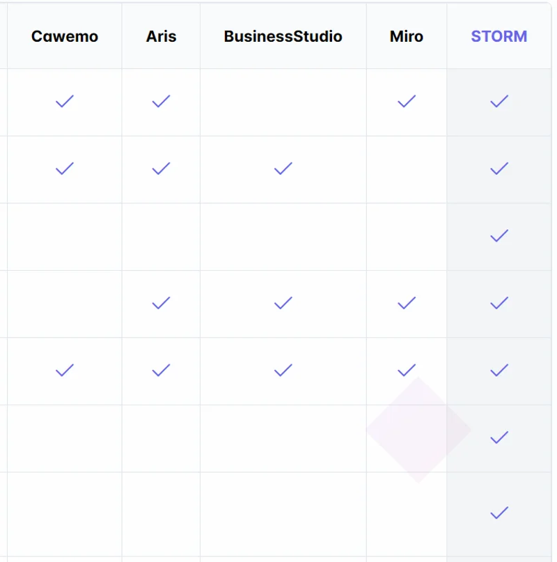 Почувствуйте разницу: Stormbpmn в сравнении с другими инструментами