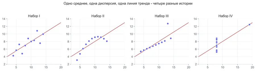 Квартет Анскомба: четыре набора данных с одинаковым средним, дисперсией и линией тренда, но разной формой