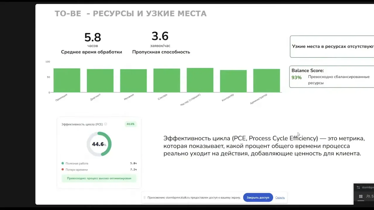 Чёткий скриншот: столбчатая диаграмма загрузки ролей, Balance Score 93% и PCE 44.6%