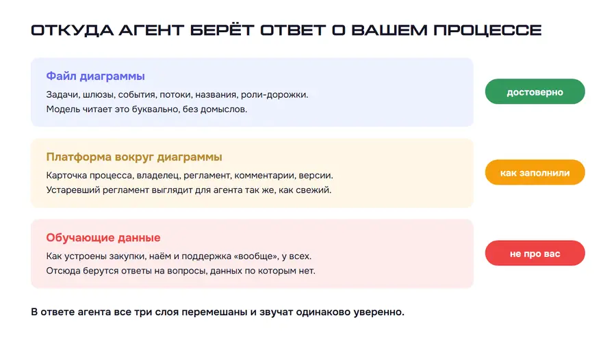 Три источника знаний ИИ о процессе