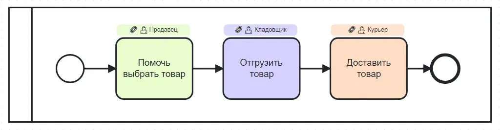 Полный цикл обработки заказа (order-to-cash, O2C)