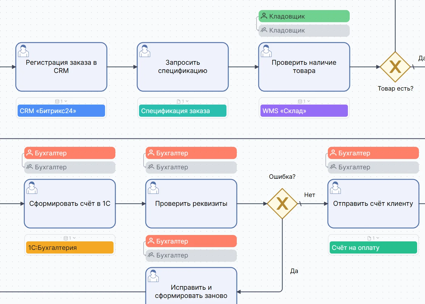 Опишите процесс в BPMN