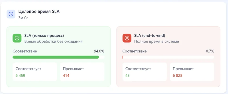 Автоматизация бизнес-процессов без симуляции &mdash; это ставка вслепую
