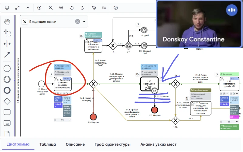 Консультация по бизнес-процессам для вашей компании от экспертов Stormbpmn