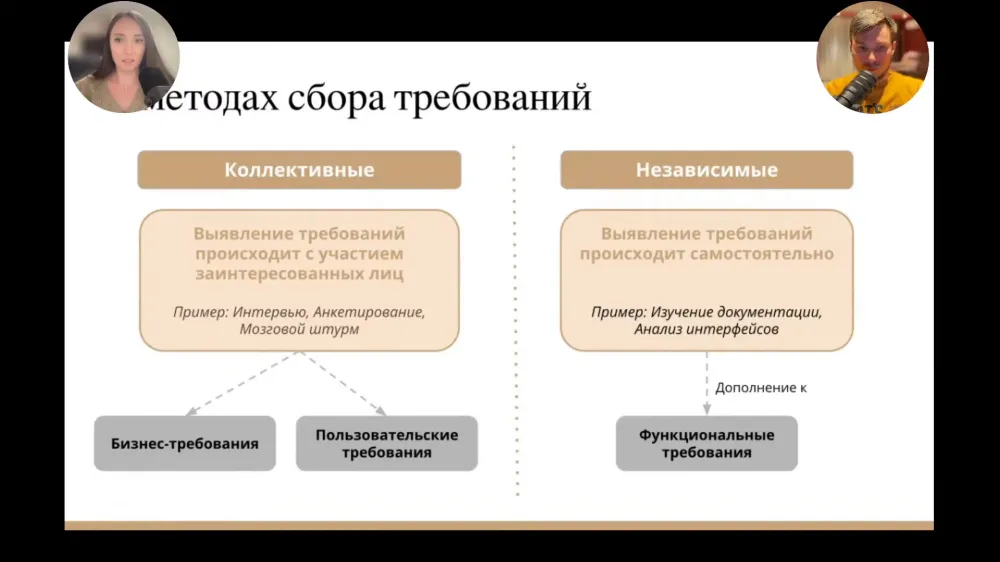 Типы метода сбора требований Типы метода сбора требований