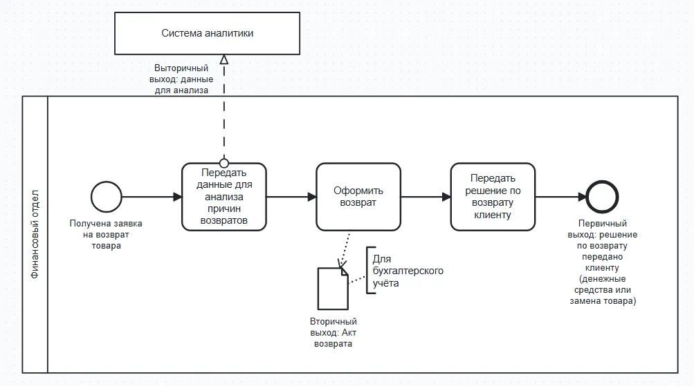 Визуализация первичных и вторичных выходов в BPMN