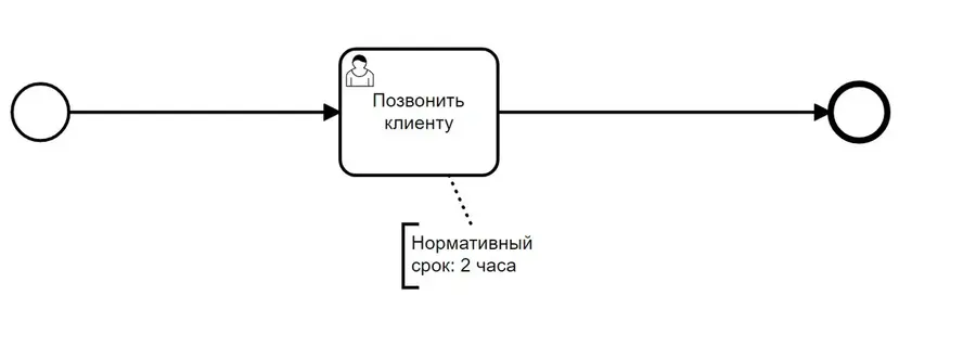 Вариант отображения времени через аннотацию в BPMN Вариант отображения времени через аннотацию в BPMN