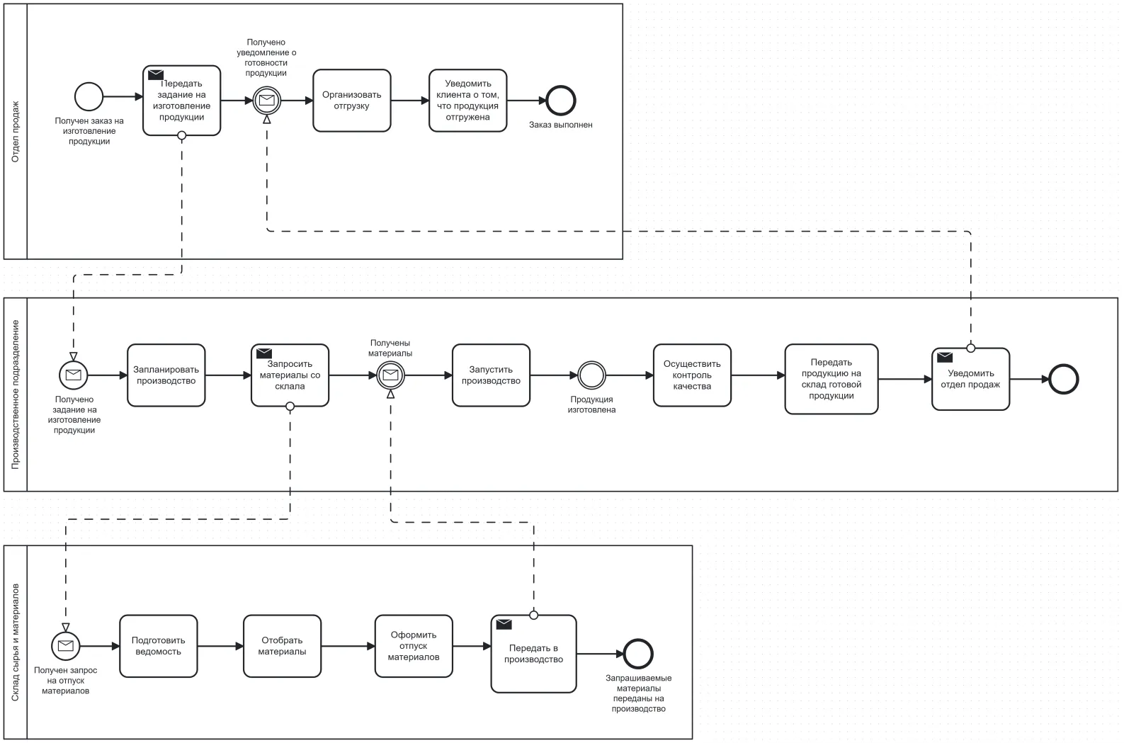 Обработка Заказа На Изготовление Продукции