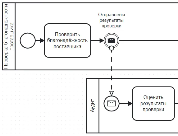 Проверка благонадёжности и независимая оценка поставщика