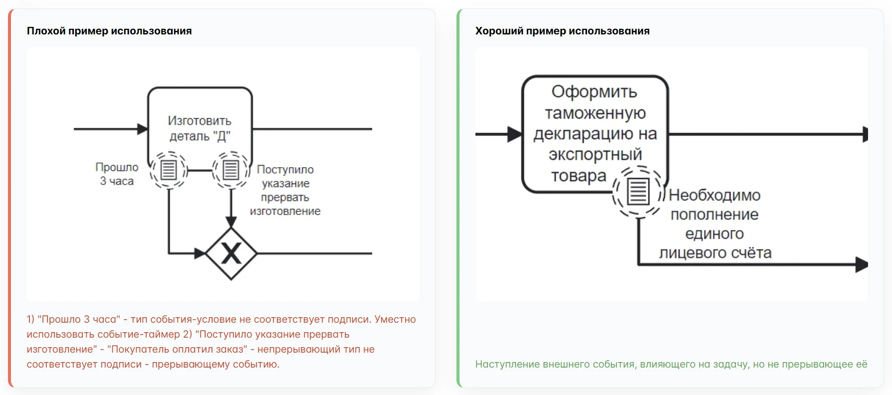 Подробные описания всех элементов нотации с наглядными примерами использования