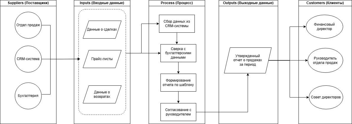 SIPOC для операции «Формирование отчета о продажах»