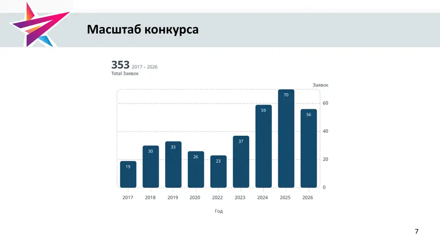 Масштаб конкурса «BPM-проект года»: 56 заявок в 2026 году, 353 за девять лет