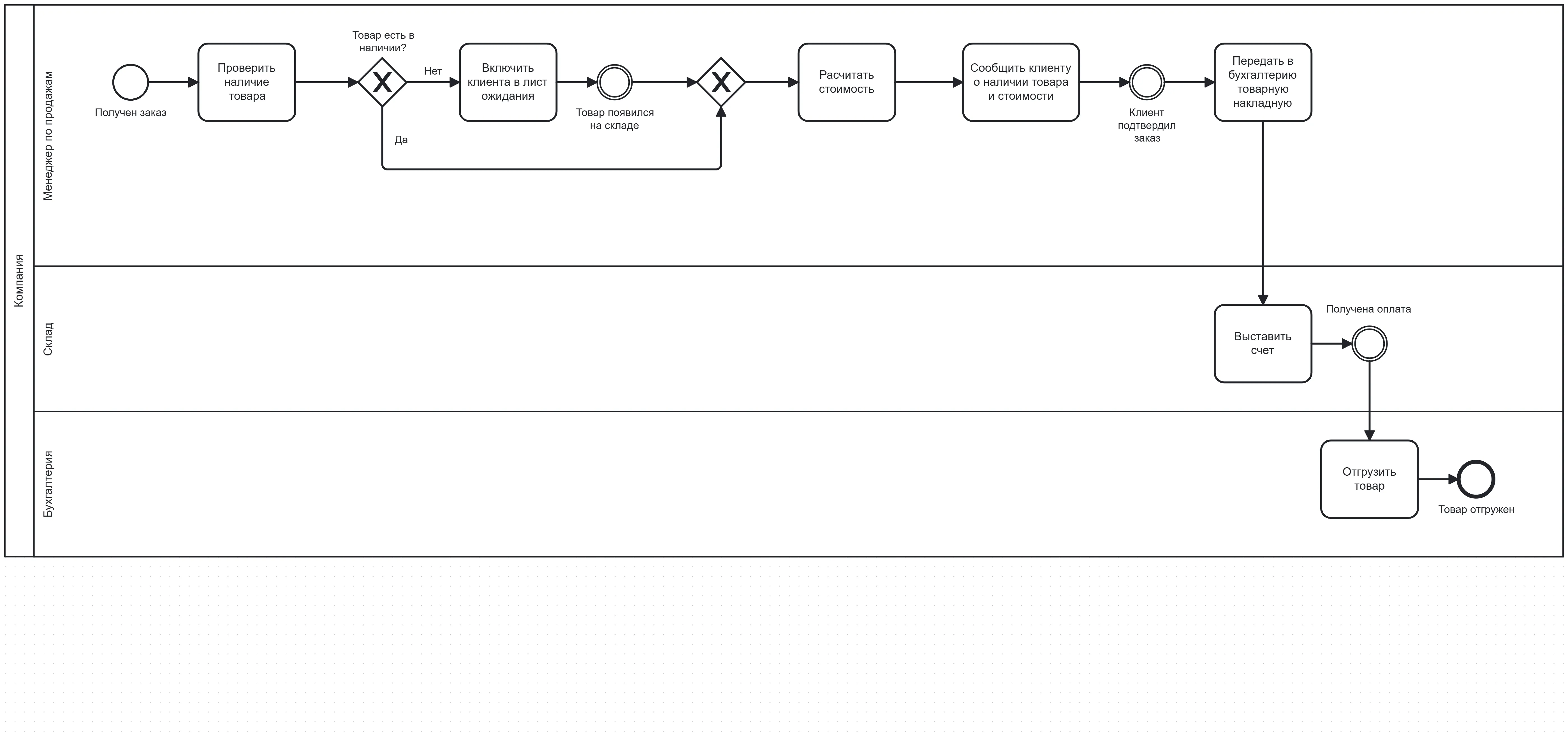 Диаграмма процесса “Обработка заказа”